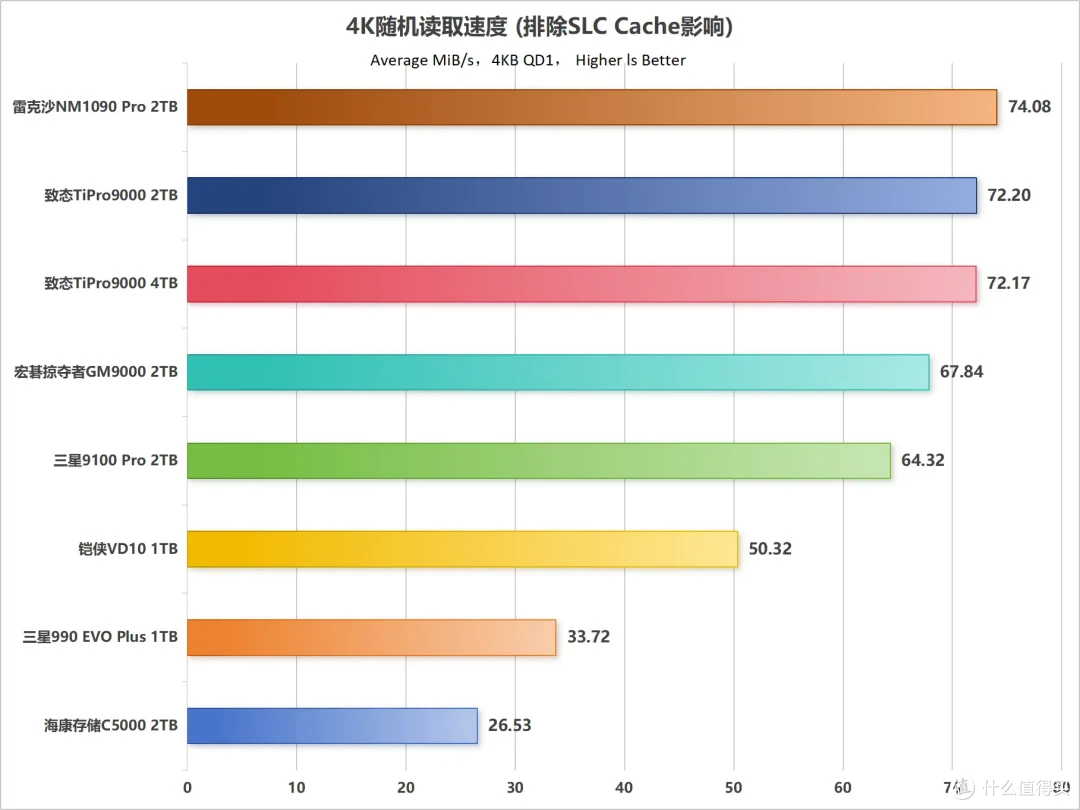 市售主流PCIe 5.0 SSD性能天梯图第一季:10个维度全面解析