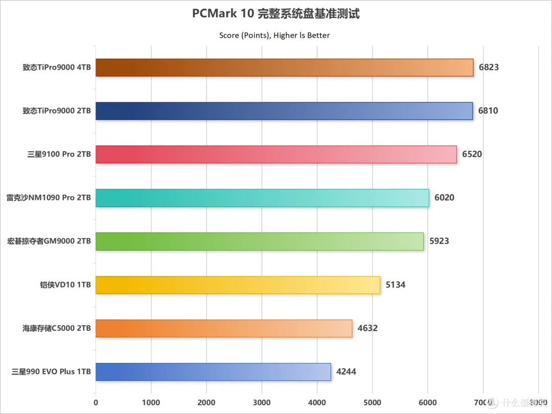 市售主流PCIe 5.0 SSD性能天梯图第一季:10个维度全面解析