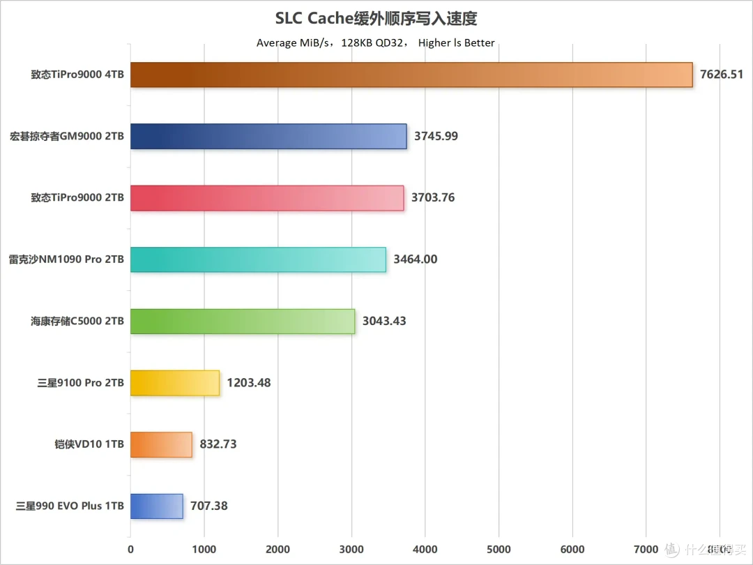 市售主流PCIe 5.0 SSD性能天梯图第一季:10个维度全面解析
