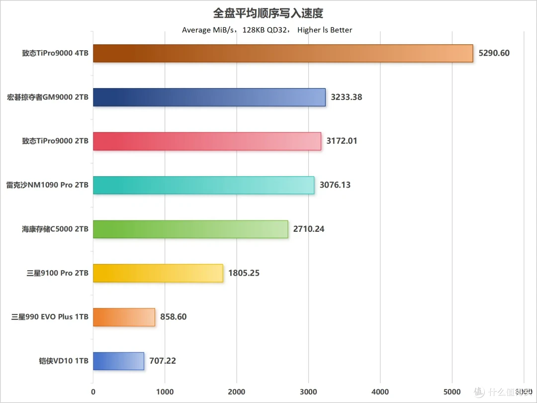 市售主流PCIe 5.0 SSD性能天梯图第一季:10个维度全面解析