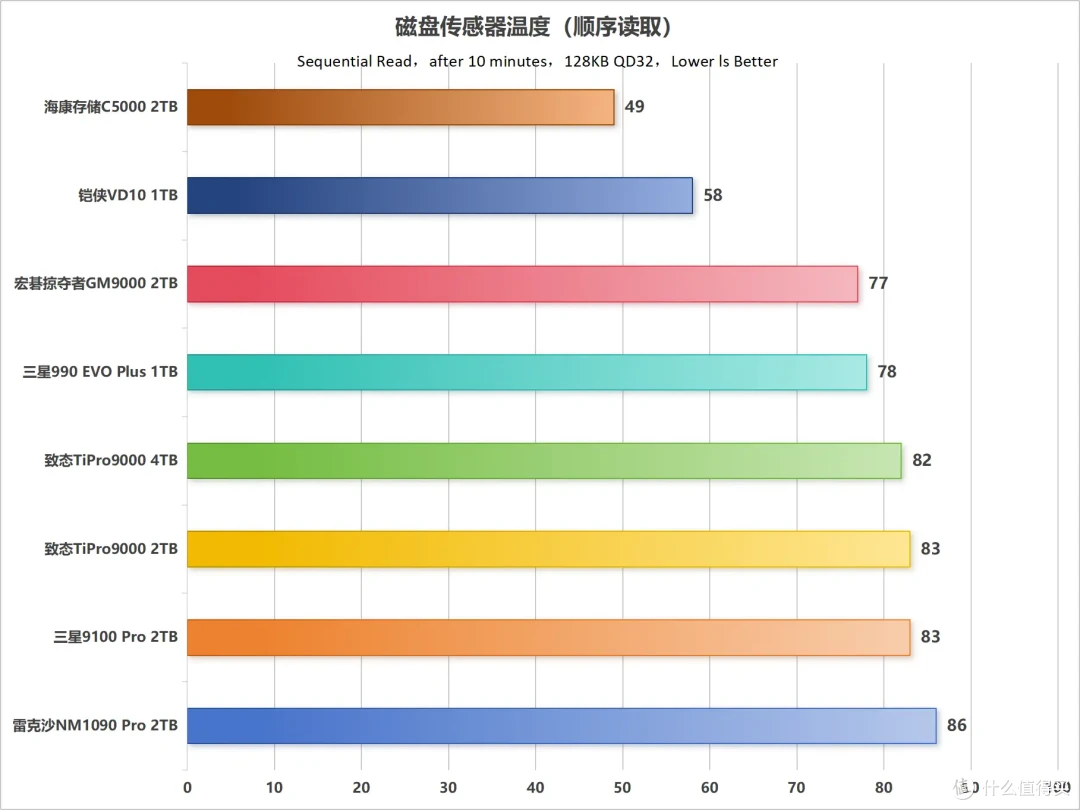 市售主流PCIe 5.0 SSD性能天梯图第一季:10个维度全面解析