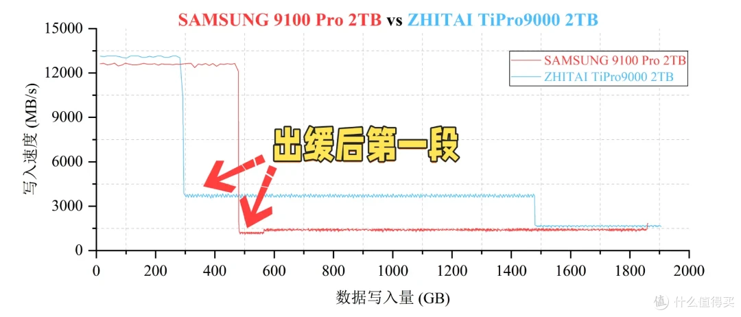 市售主流PCIe 5.0 SSD性能天梯图第一季:10个维度全面解析