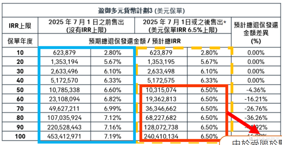 友邦、宏利、永明集体官宣，正式收益下调！