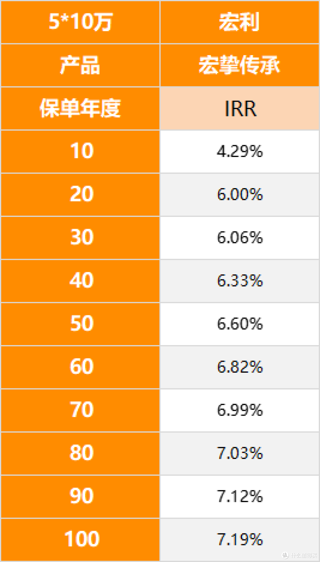 友邦、宏利、永明集体官宣，正式收益下调！_理财_什么值得买
