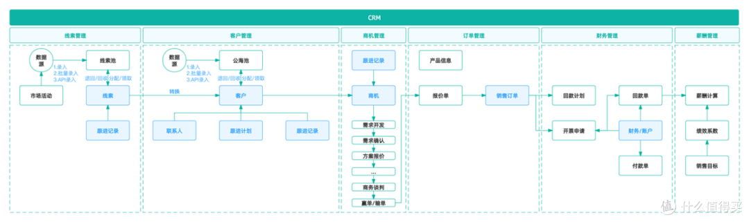SCRM与传统的CRM系统区别是什么？