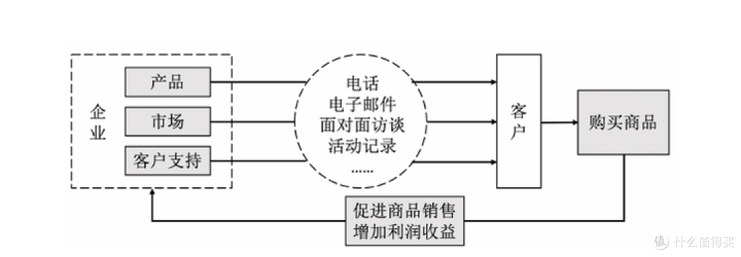 SCRM与传统的CRM系统区别是什么？
