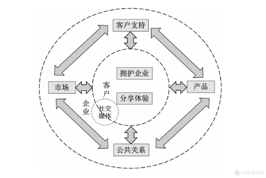 SCRM与传统的CRM系统区别是什么？