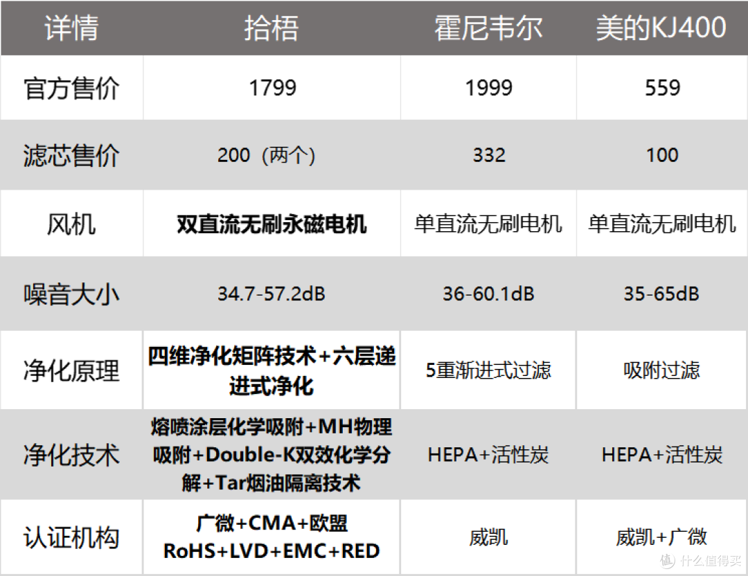拾梧空气净化器怎么样？除二手烟好的茶室空气净化器测评分享