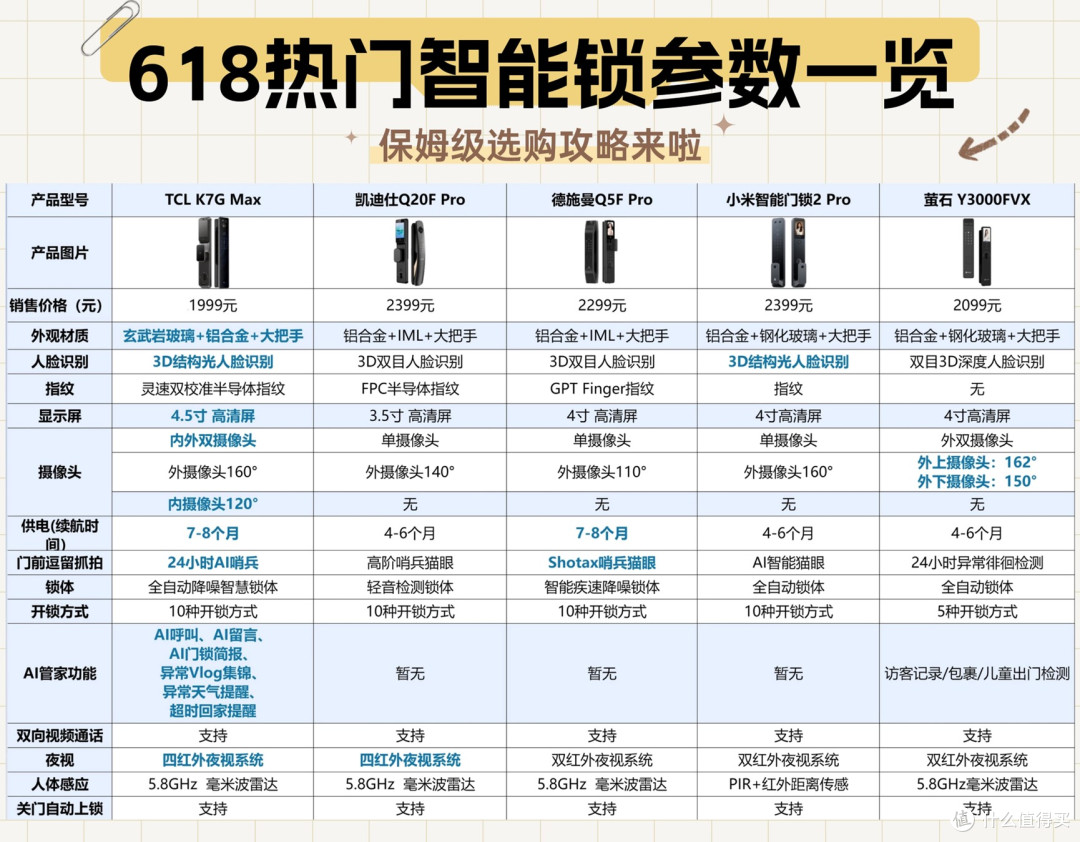 买智能锁别踩坑,618手把手教你闭眼选锁太划算!