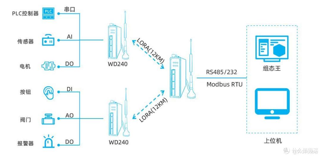 4G工业RTU在智慧农业的应用