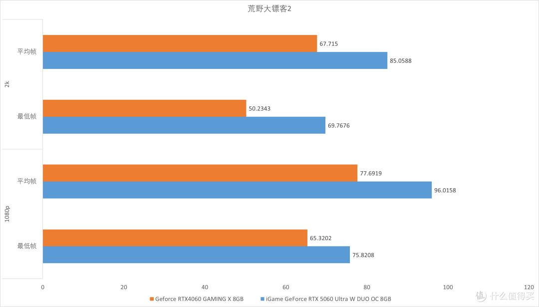 七彩虹 iGame GeForce RTX 5060 Ultra W DUO OC 8GB 评测