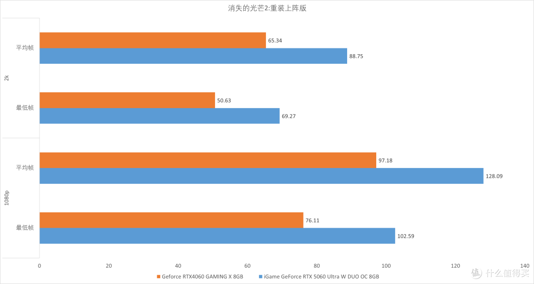 七彩虹 iGame GeForce RTX 5060 Ultra W DUO OC 8GB 评测