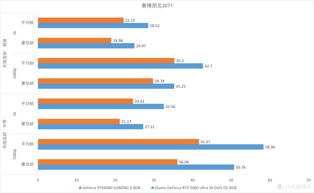 七彩虹 iGame GeForce RTX 5060 Ultra W DUO OC 8GB 评测
