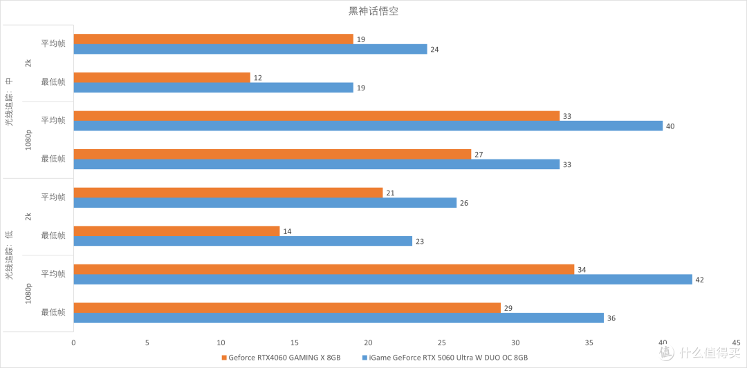 七彩虹 iGame GeForce RTX 5060 Ultra W DUO OC 8GB 评测