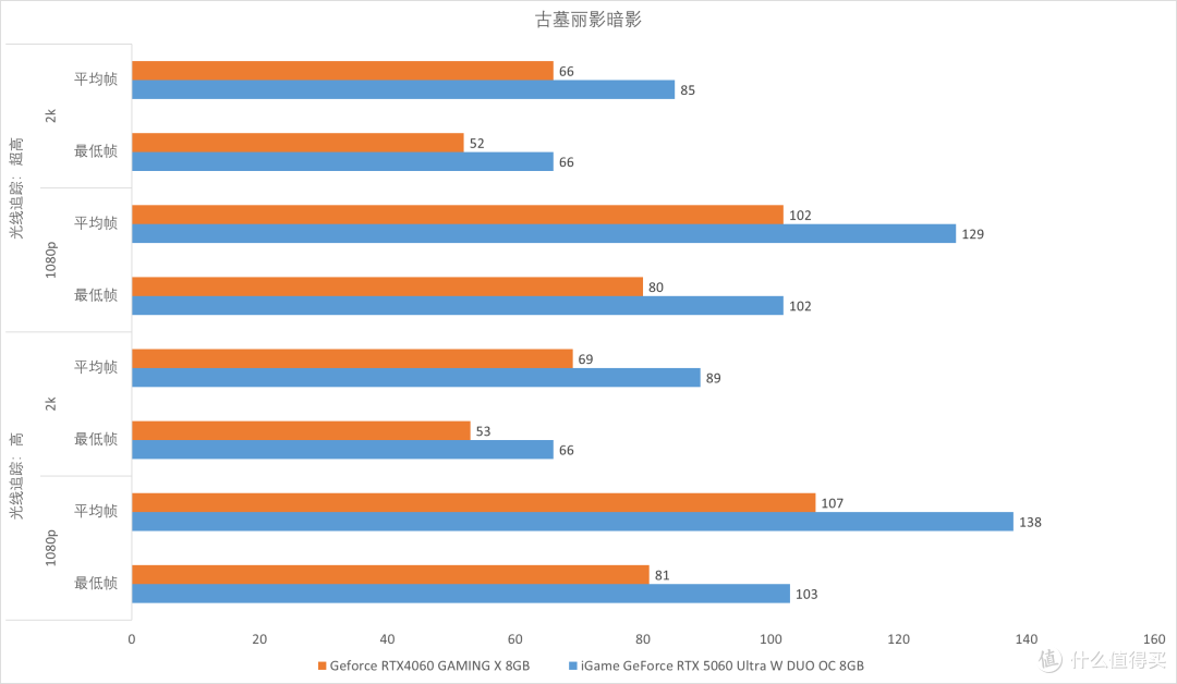 七彩虹 iGame GeForce RTX 5060 Ultra W DUO OC 8GB 评测