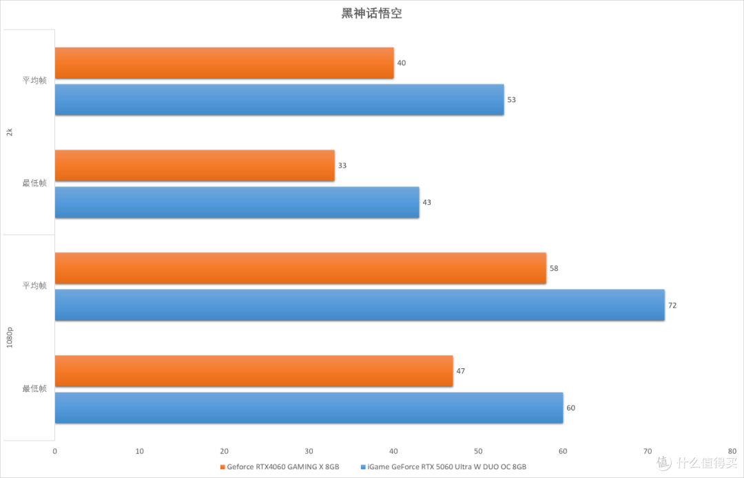 七彩虹 iGame GeForce RTX 5060 Ultra W DUO OC 8GB 评测
