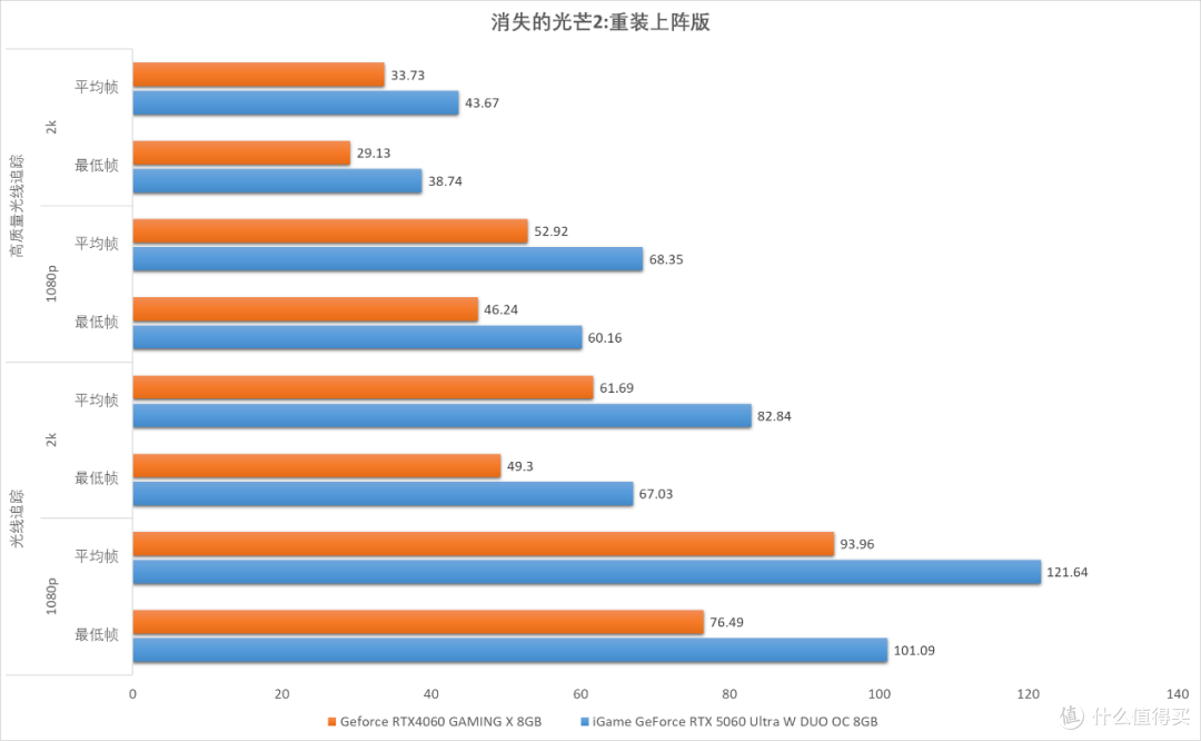 七彩虹 iGame GeForce RTX 5060 Ultra W DUO OC 8GB 评测