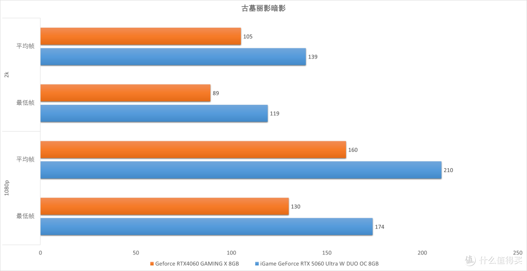 七彩虹 iGame GeForce RTX 5060 Ultra W DUO OC 8GB 评测