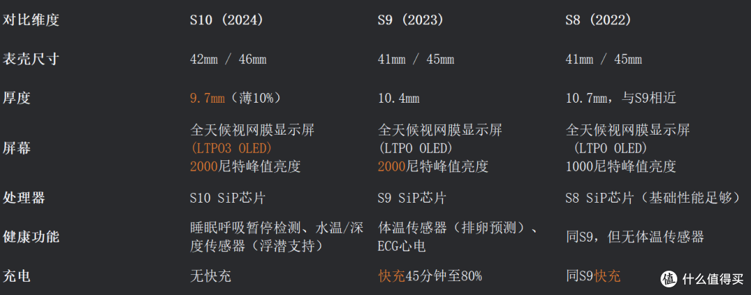 感谢Apple Watch S10国补，让我800＋拿下S8