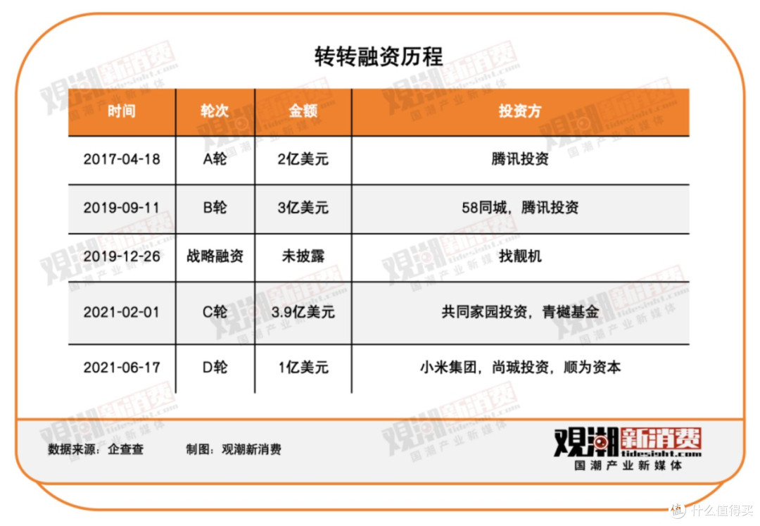 转转的兴衰之路：二手电商的市场观察