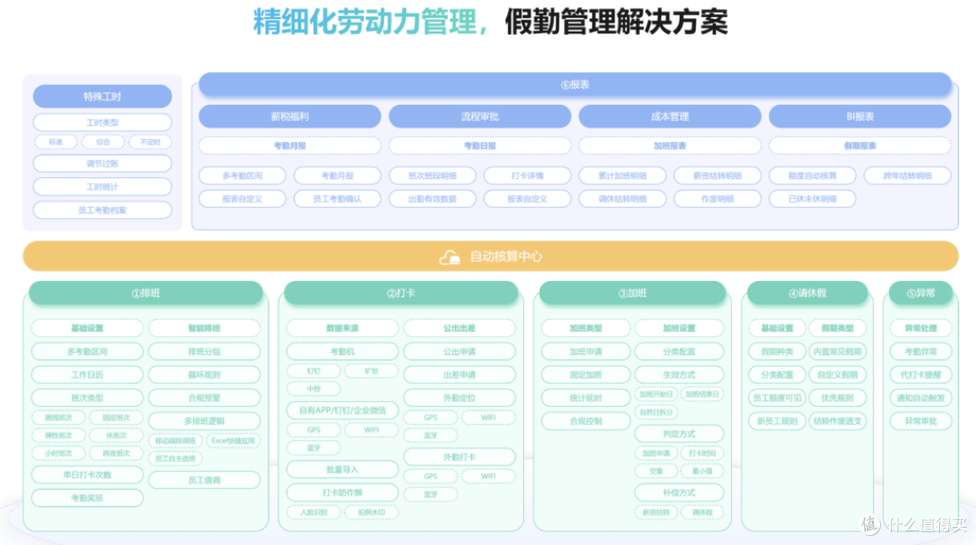 主流11款考勤系统对比，选型指南来了