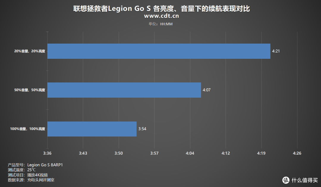 8英寸120Hz屏幕+双扬声器费电吗?联想拯救者Legion Go S续航实测