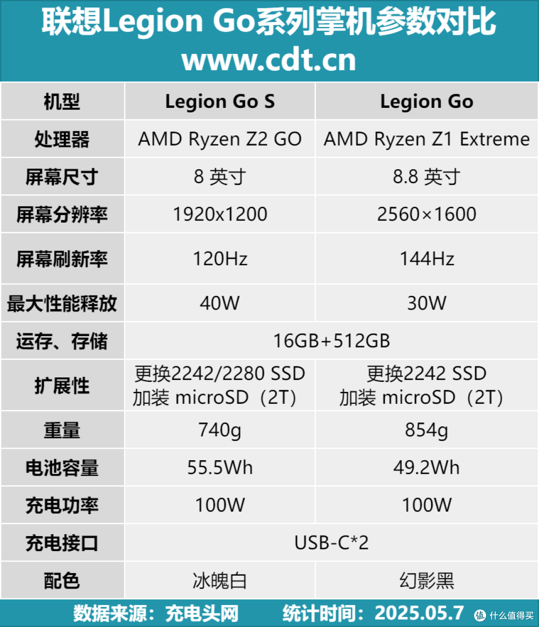 8英寸120Hz屏幕+双扬声器费电吗?联想拯救者Legion Go S续航实测