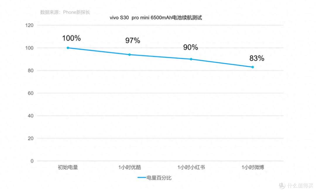 vivo S30 Pro mini 续航测试