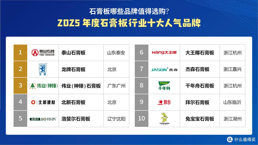 石膏板哪些品牌值得选购？2025 年度石膏板行业十大人气品牌