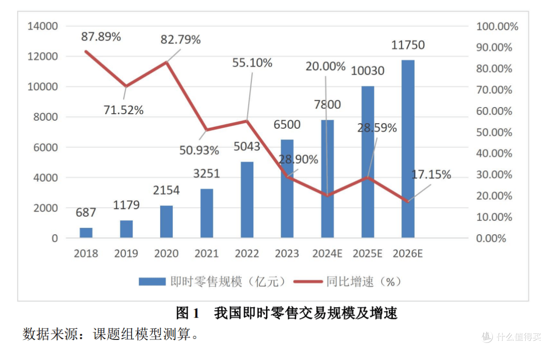 AI破局：饿了么如何搅动即时零售江湖