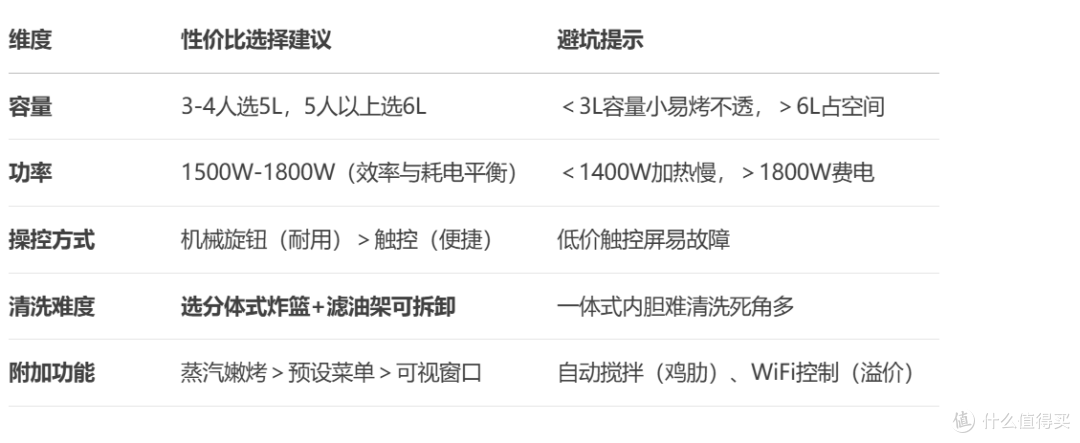苏泊尔（SUPOR）空气炸锅 型号选择 性价比分析 深度分析建议