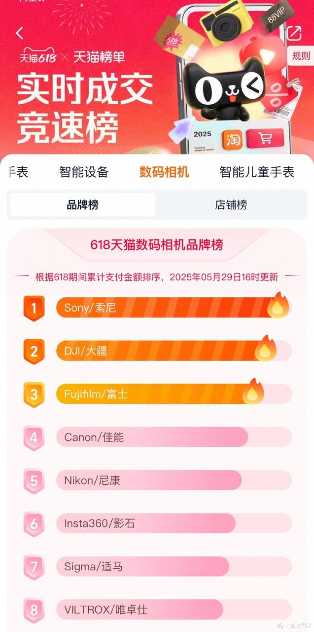 年轻人疯抢“电子茅台”,天猫618富士相机同比成交暴涨170%