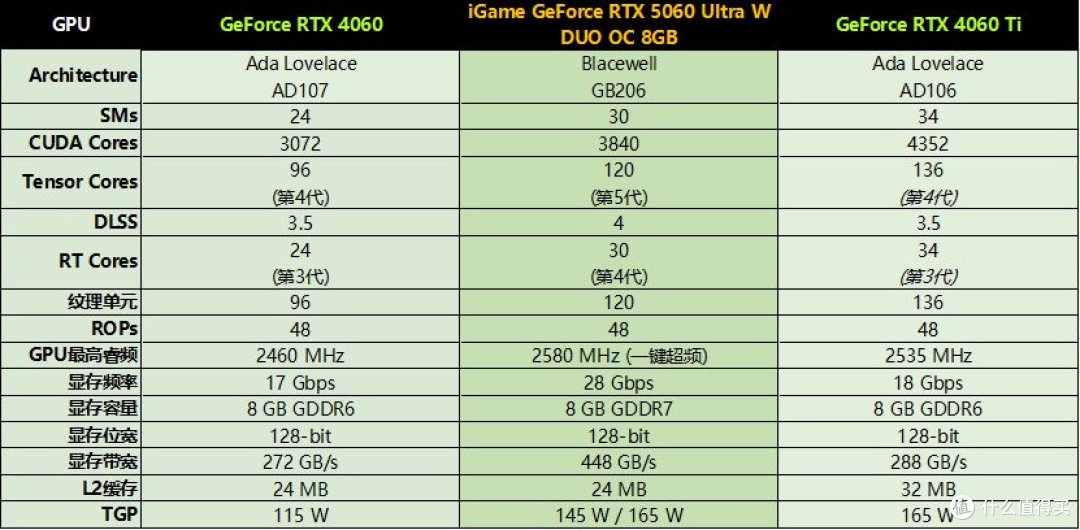 iGame RTX 5060 Ultra W DUO显卡评测:主流新进阶,甜点级质变