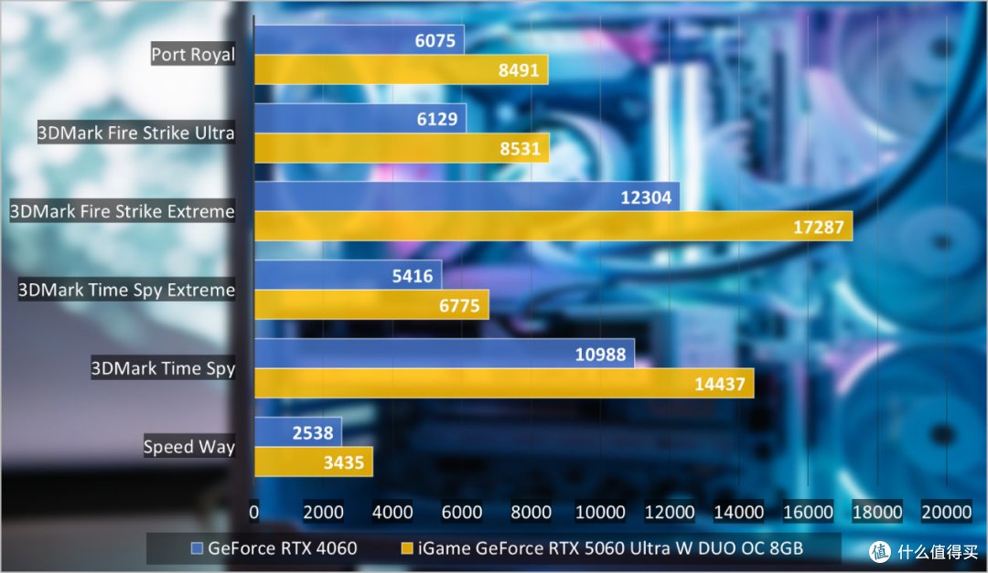 iGame RTX 5060 Ultra W DUO显卡评测:主流新进阶,甜点级质变
