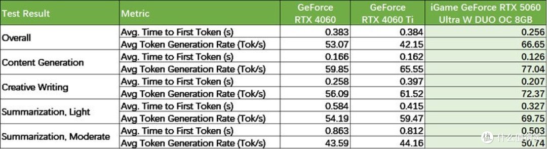 iGame RTX 5060 Ultra W DUO显卡评测:主流新进阶,甜点级质变