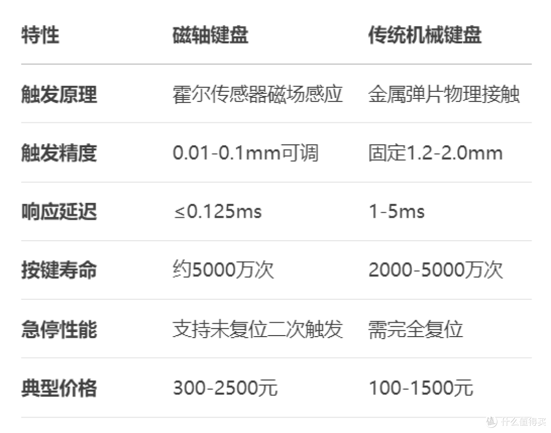 FPS玩家618键盘选购指南:是否要为“磁轴信仰”充值?