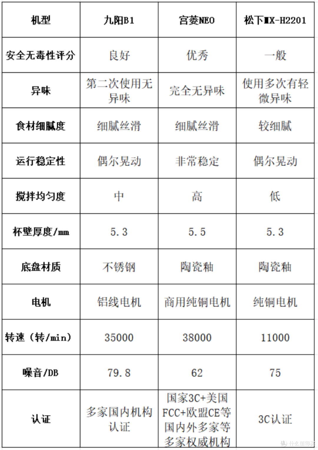 九阳、宫菱、松下破壁机怎么样?破壁机如何选购?热门测评推荐