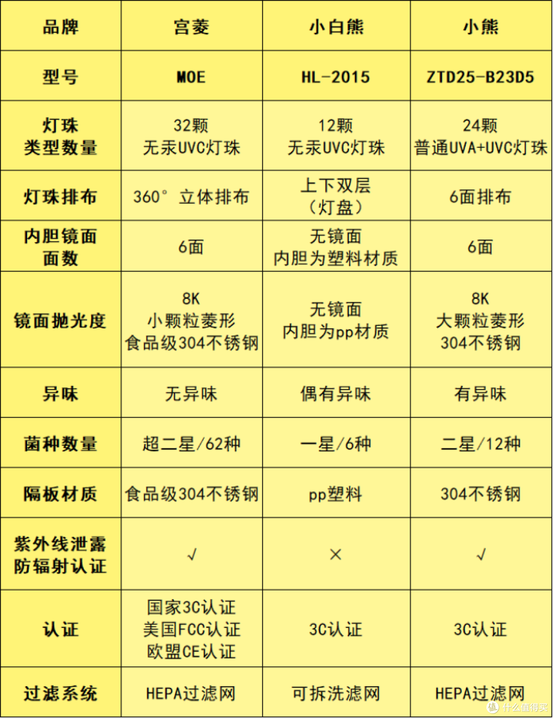 测评对决：宫菱、小白熊、小熊婴儿消毒柜实用吗？哪个牌子好？