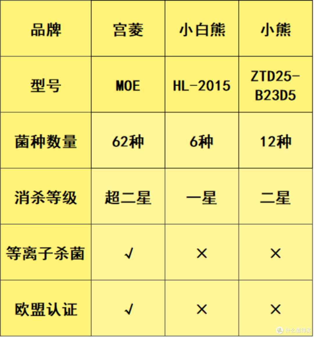 测评对决：宫菱、小白熊、小熊婴儿消毒柜实用吗？哪个牌子好？