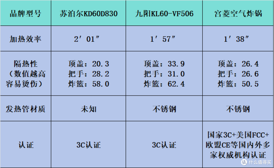 苏泊尔|九阳|宫菱空气炸锅怎么样?如何选?测评PK过招
