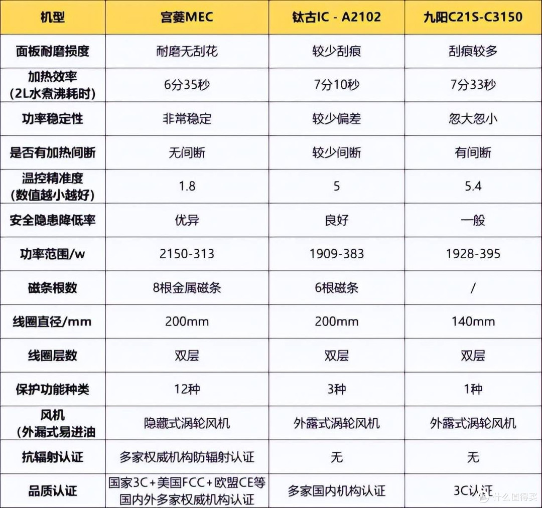 九阳、钛古、宫菱电磁炉好不好?怎么选?高质品牌测评PK