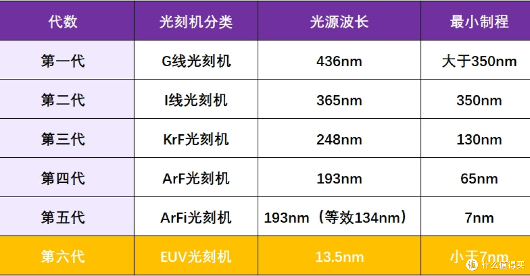 终于,ASML的EUV光刻机,走进“死胡同”了?