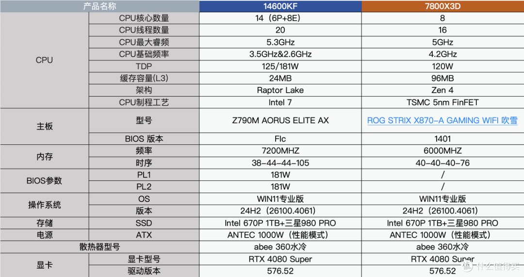14600KF与7800X3D谁更稳？实测Low帧告诉你