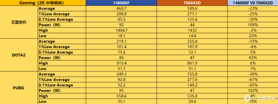 14600KF与7800X3D谁更稳？实测Low帧告诉你