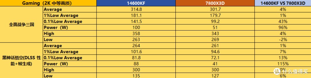 14600KF与7800X3D谁更稳？实测Low帧告诉你