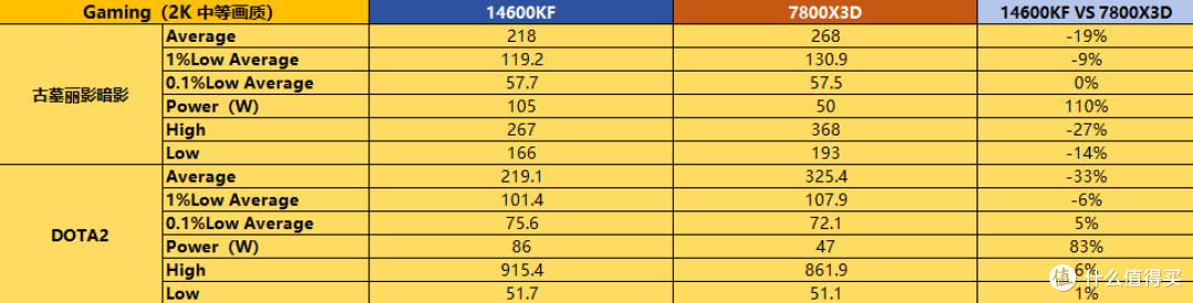 14600KF与7800X3D谁更稳？实测Low帧告诉你