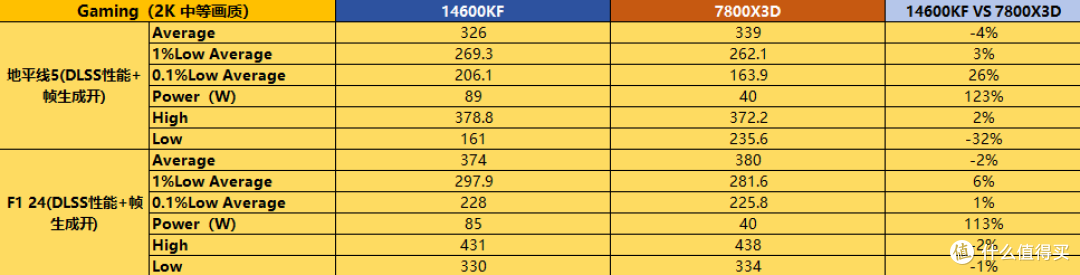 14600KF与7800X3D谁更稳？实测Low帧告诉你