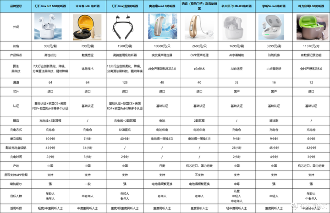 老年人助听器如何选择?助听器价格一般多少钱一个合适?