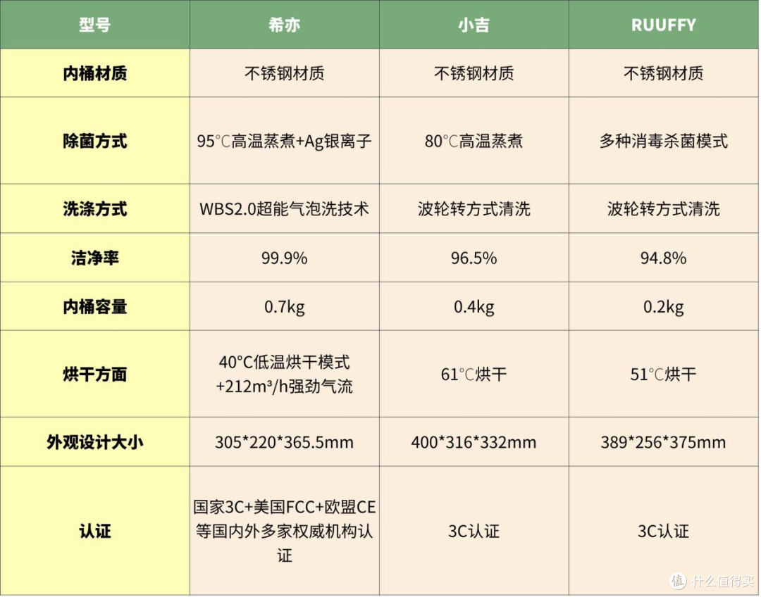 希亦、RUUFFY、小吉三大内衣洗衣机:清洁、烘干与护衣全方位体验