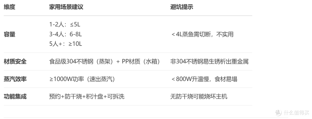 苏泊尔（SUPOR）电蒸锅炖蒸煮一体电热锅 型号选择  深度分析